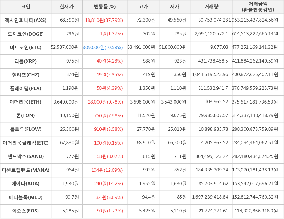 비트코인, 엑시인피니티, 도지코인, 리플, 칠리즈, 플레이댑, 이더리움, 톤, 플로우, 이더리움클래식, 샌드박스, 디센트럴랜드, 에이다, 메디블록, 이오스