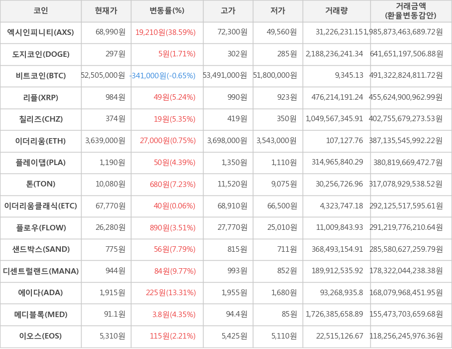 비트코인, 엑시인피니티, 도지코인, 리플, 칠리즈, 이더리움, 플레이댑, 톤, 이더리움클래식, 플로우, 샌드박스, 디센트럴랜드, 에이다, 메디블록, 이오스