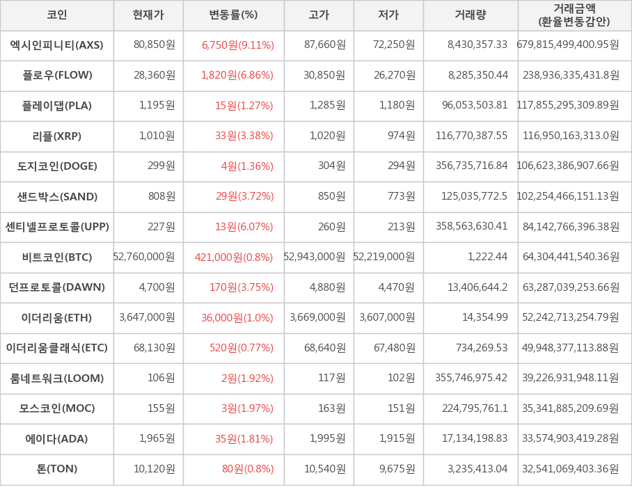 비트코인, 엑시인피니티, 플로우, 플레이댑, 리플, 도지코인, 샌드박스, 센티넬프로토콜, 던프로토콜, 이더리움, 이더리움클래식, 룸네트워크, 모스코인, 에이다, 톤