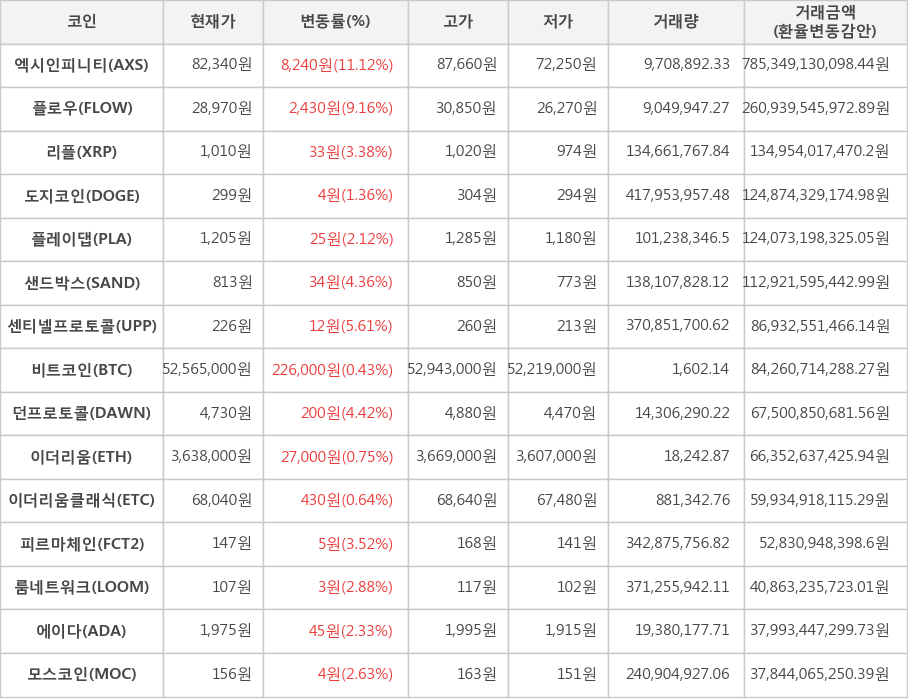 비트코인, 엑시인피니티, 플로우, 리플, 도지코인, 플레이댑, 샌드박스, 센티넬프로토콜, 던프로토콜, 이더리움, 이더리움클래식, 피르마체인, 룸네트워크, 에이다, 모스코인