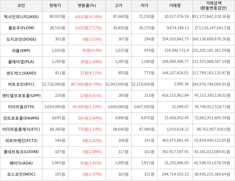 비트코인, 엑시인피니티, 플로우, 도지코인, 리플, 플레이댑, 샌드박스, 센티넬프로토콜, 이더리움, 던프로토콜, 이더리움클래식, 피르마체인, 룸네트워크, 에이다, 모스코인