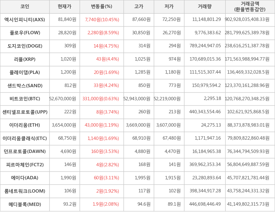 비트코인, 엑시인피니티, 플로우, 도지코인, 리플, 플레이댑, 샌드박스, 센티넬프로토콜, 이더리움, 이더리움클래식, 던프로토콜, 피르마체인, 에이다, 룸네트워크, 메디블록