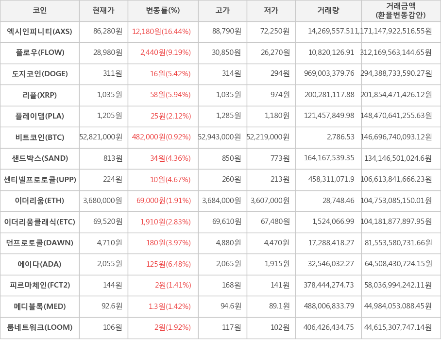 비트코인, 엑시인피니티, 플로우, 도지코인, 리플, 플레이댑, 샌드박스, 센티넬프로토콜, 이더리움, 이더리움클래식, 던프로토콜, 에이다, 피르마체인, 메디블록, 룸네트워크