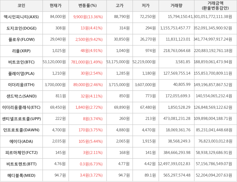 비트코인, 엑시인피니티, 도지코인, 플로우, 리플, 플레이댑, 이더리움, 샌드박스, 이더리움클래식, 센티넬프로토콜, 던프로토콜, 에이다, 피르마체인, 비트토렌트, 메디블록