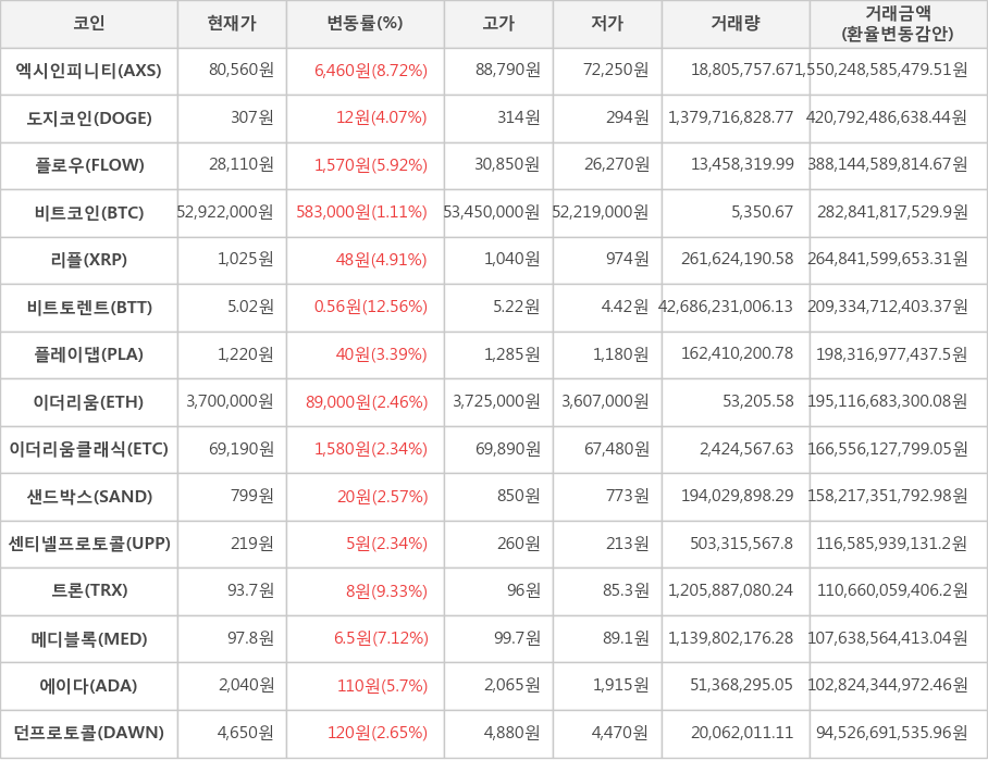 비트코인, 엑시인피니티, 도지코인, 플로우, 리플, 비트토렌트, 플레이댑, 이더리움, 이더리움클래식, 샌드박스, 센티넬프로토콜, 트론, 메디블록, 에이다, 던프로토콜