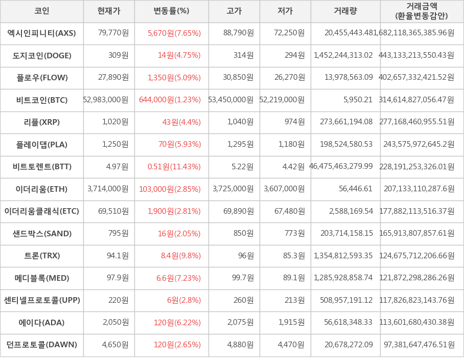 비트코인, 엑시인피니티, 도지코인, 플로우, 리플, 플레이댑, 비트토렌트, 이더리움, 이더리움클래식, 샌드박스, 트론, 메디블록, 센티넬프로토콜, 에이다, 던프로토콜
