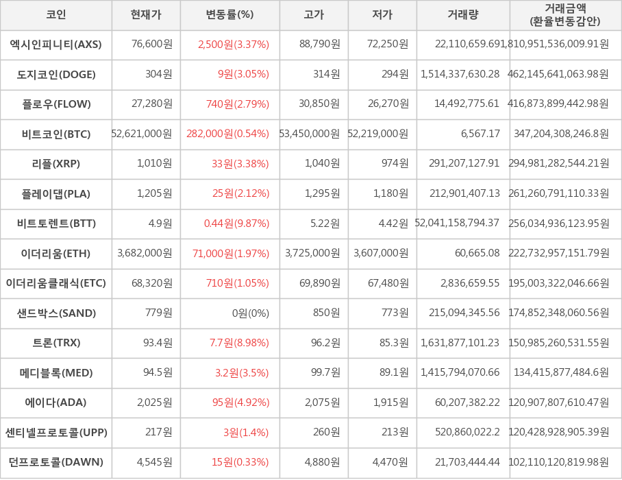 비트코인, 엑시인피니티, 도지코인, 플로우, 리플, 플레이댑, 비트토렌트, 이더리움, 이더리움클래식, 샌드박스, 트론, 메디블록, 에이다, 센티넬프로토콜, 던프로토콜