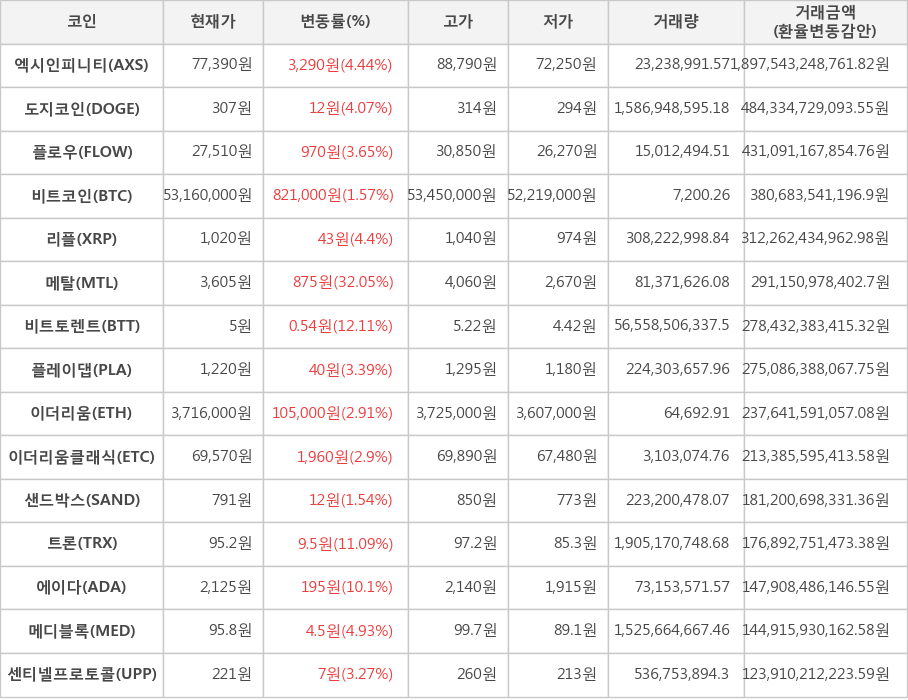 비트코인, 엑시인피니티, 도지코인, 플로우, 리플, 메탈, 비트토렌트, 플레이댑, 이더리움, 이더리움클래식, 샌드박스, 트론, 에이다, 메디블록, 센티넬프로토콜