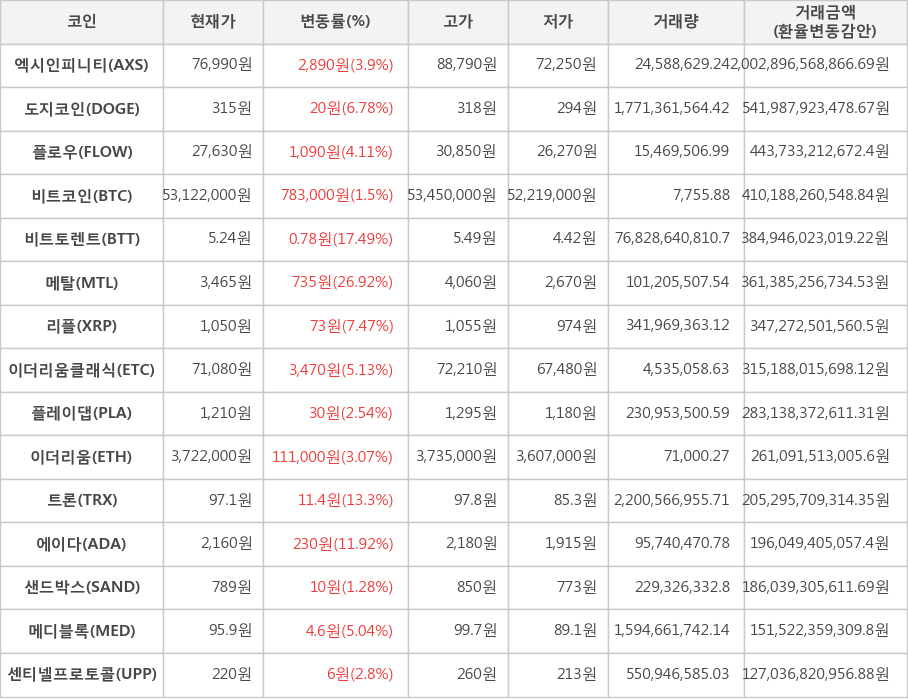 비트코인, 엑시인피니티, 도지코인, 플로우, 비트토렌트, 메탈, 리플, 이더리움클래식, 플레이댑, 이더리움, 트론, 에이다, 샌드박스, 메디블록, 센티넬프로토콜