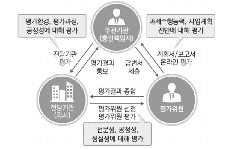 온라인 메타순환평가 시스템 흐름도