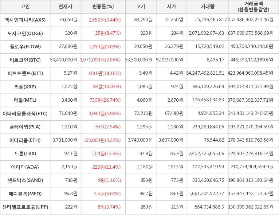 비트코인, 엑시인피니티, 도지코인, 플로우, 비트토렌트, 리플, 메탈, 이더리움클래식, 플레이댑, 이더리움, 트론, 에이다, 샌드박스, 메디블록, 센티넬프로토콜