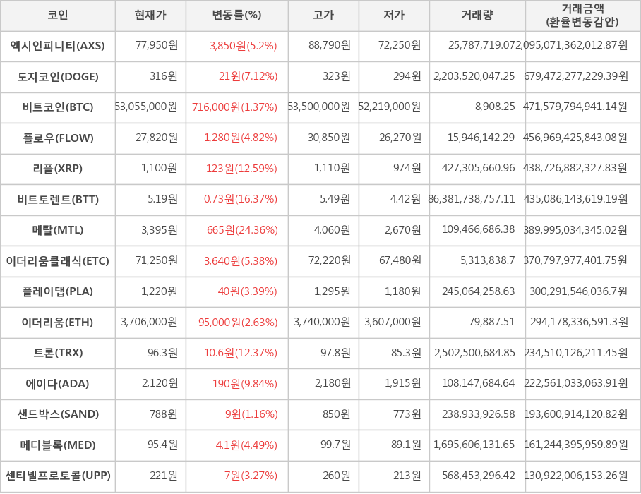 비트코인, 엑시인피니티, 도지코인, 플로우, 리플, 비트토렌트, 메탈, 이더리움클래식, 플레이댑, 이더리움, 트론, 에이다, 샌드박스, 메디블록, 센티넬프로토콜