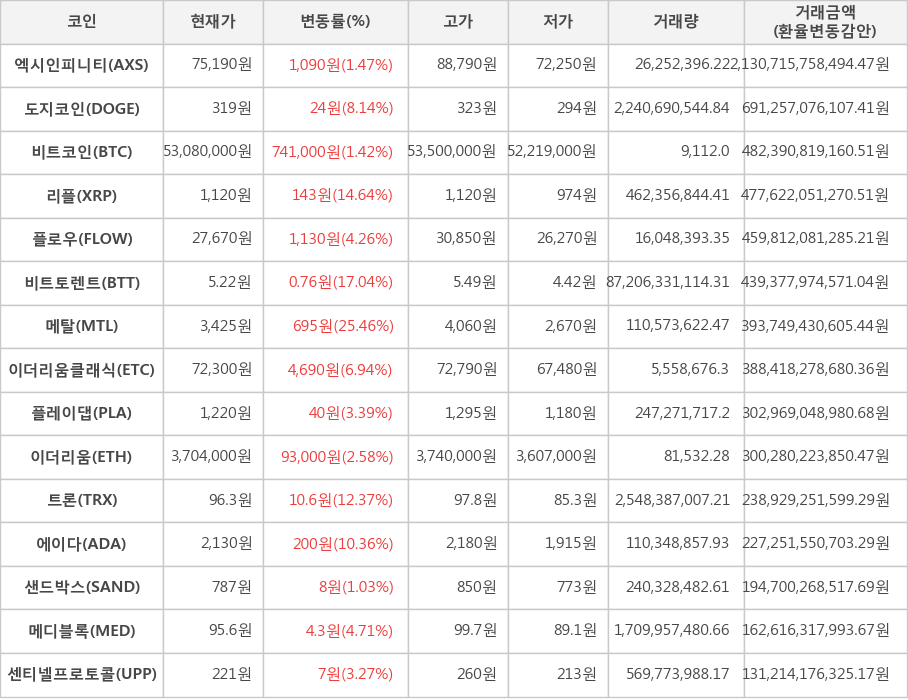 비트코인, 엑시인피니티, 도지코인, 리플, 플로우, 비트토렌트, 메탈, 이더리움클래식, 플레이댑, 이더리움, 트론, 에이다, 샌드박스, 메디블록, 센티넬프로토콜