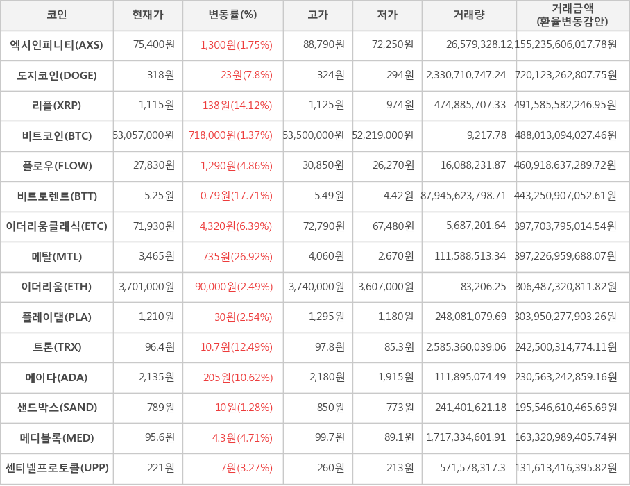 비트코인, 엑시인피니티, 도지코인, 리플, 플로우, 비트토렌트, 이더리움클래식, 메탈, 이더리움, 플레이댑, 트론, 에이다, 샌드박스, 메디블록, 센티넬프로토콜