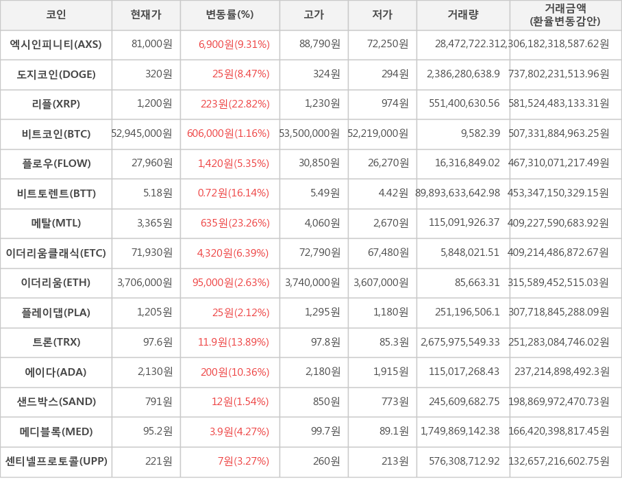 비트코인, 엑시인피니티, 도지코인, 리플, 플로우, 비트토렌트, 메탈, 이더리움클래식, 이더리움, 플레이댑, 트론, 에이다, 샌드박스, 메디블록, 센티넬프로토콜