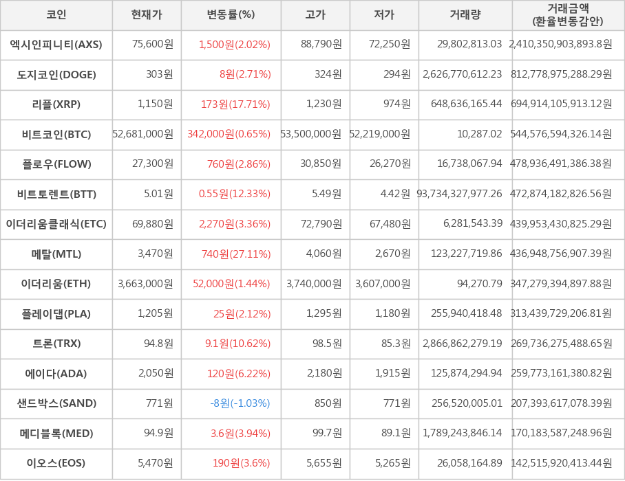 비트코인, 엑시인피니티, 도지코인, 리플, 플로우, 비트토렌트, 이더리움클래식, 메탈, 이더리움, 플레이댑, 트론, 에이다, 샌드박스, 메디블록, 이오스