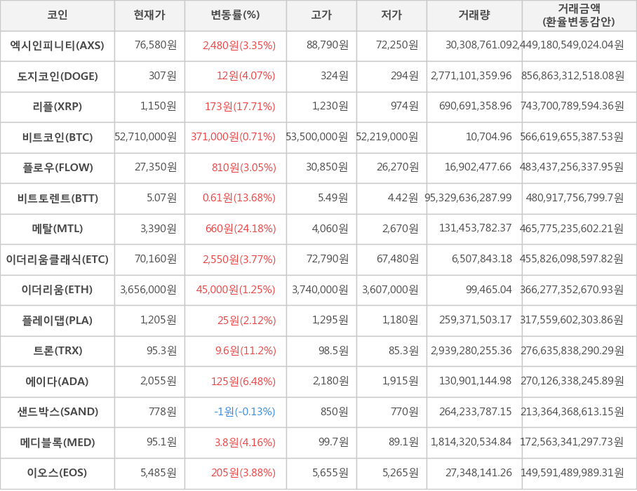 비트코인, 엑시인피니티, 도지코인, 리플, 플로우, 비트토렌트, 메탈, 이더리움클래식, 이더리움, 플레이댑, 트론, 에이다, 샌드박스, 메디블록, 이오스