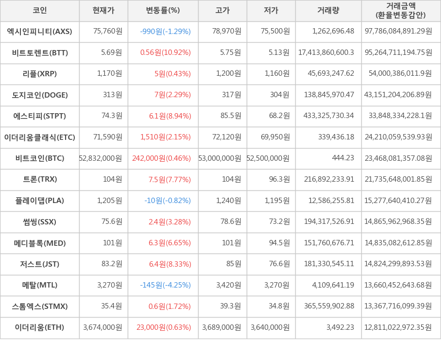 비트코인, 엑시인피니티, 비트토렌트, 리플, 도지코인, 에스티피, 이더리움클래식, 트론, 플레이댑, 썸씽, 메디블록, 저스트, 메탈, 스톰엑스, 이더리움