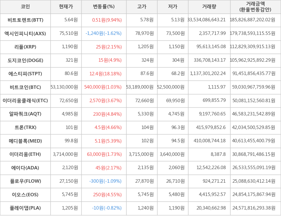 비트코인, 비트토렌트, 엑시인피니티, 리플, 도지코인, 에스티피, 이더리움클래식, 알파쿼크, 트론, 메디블록, 이더리움, 에이다, 플로우, 이오스, 플레이댑