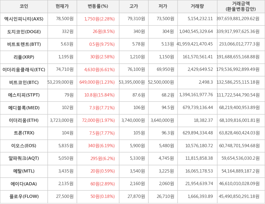 비트코인, 엑시인피니티, 도지코인, 비트토렌트, 리플, 이더리움클래식, 에스티피, 메디블록, 이더리움, 트론, 이오스, 알파쿼크, 메탈, 에이다, 플로우