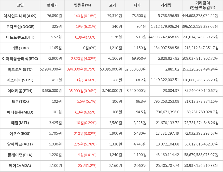 비트코인, 엑시인피니티, 도지코인, 비트토렌트, 리플, 이더리움클래식, 에스티피, 이더리움, 트론, 메디블록, 메탈, 이오스, 알파쿼크, 플레이댑, 에이다