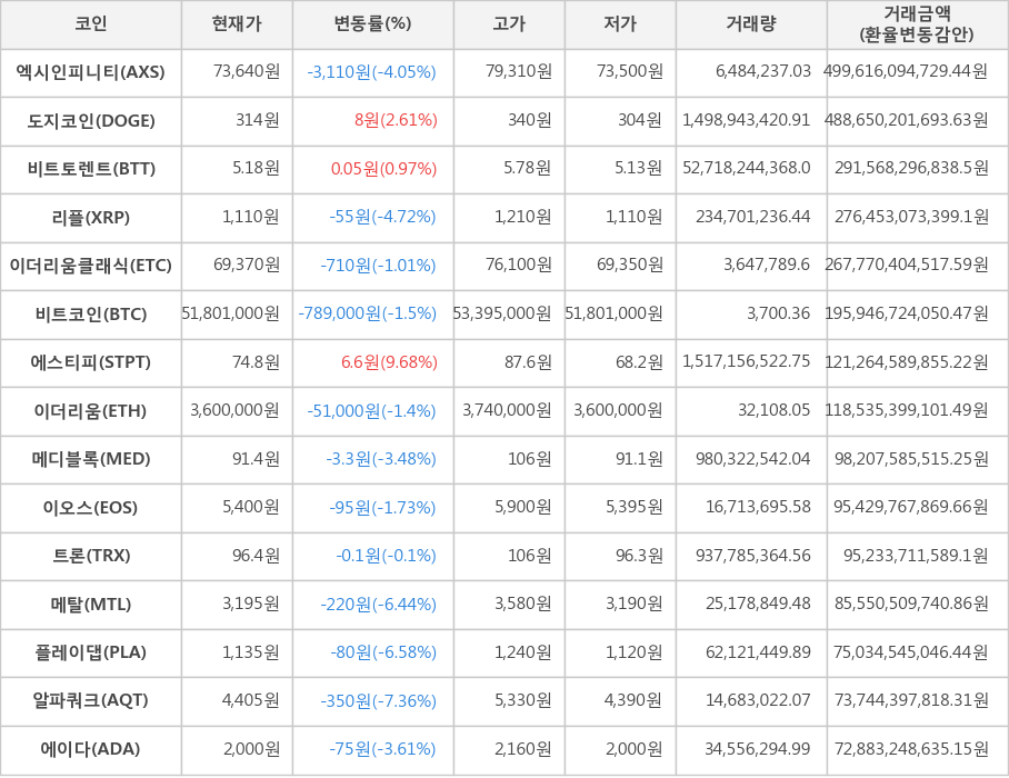 비트코인, 엑시인피니티, 도지코인, 비트토렌트, 리플, 이더리움클래식, 에스티피, 이더리움, 메디블록, 이오스, 트론, 메탈, 플레이댑, 알파쿼크, 에이다