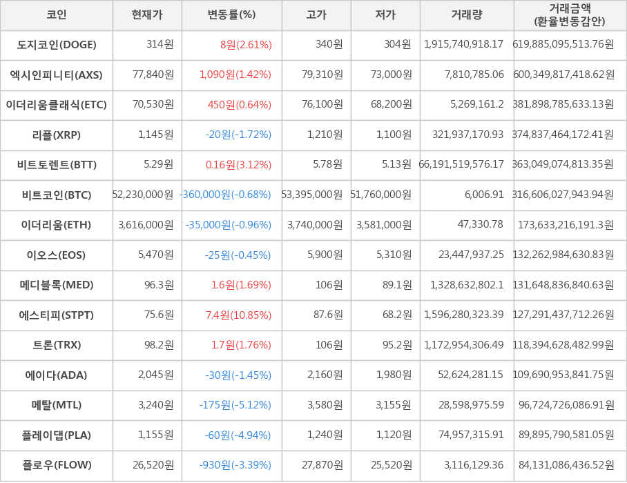 비트코인, 도지코인, 엑시인피니티, 이더리움클래식, 리플, 비트토렌트, 이더리움, 이오스, 메디블록, 에스티피, 트론, 에이다, 메탈, 플레이댑, 플로우