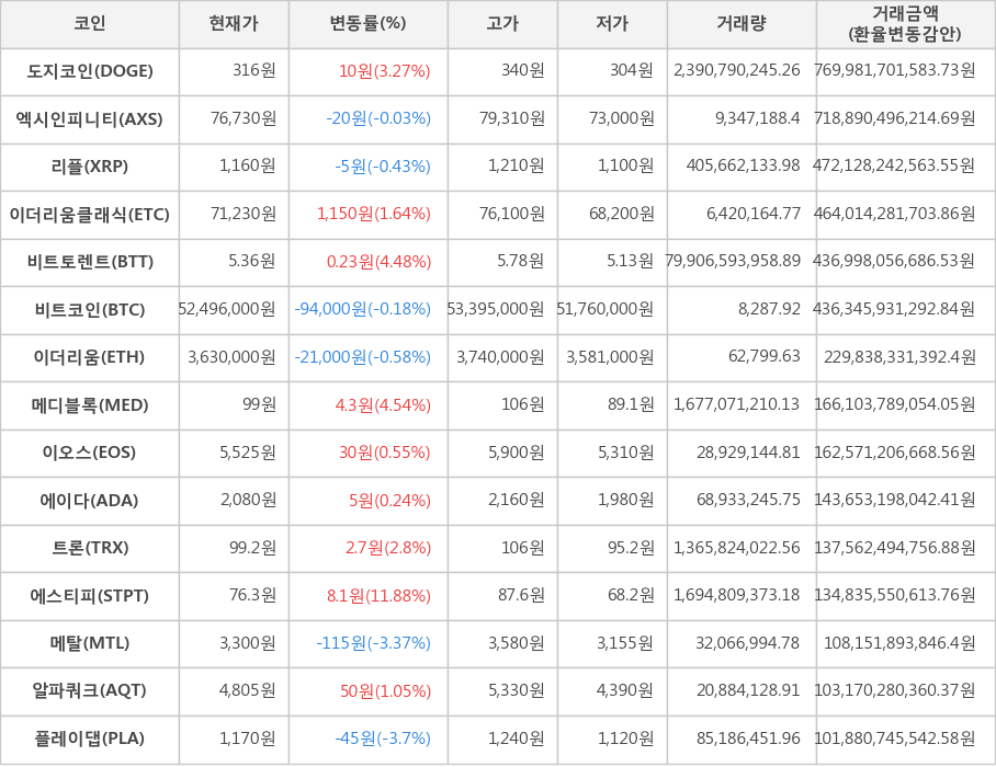 비트코인, 도지코인, 엑시인피니티, 리플, 이더리움클래식, 비트토렌트, 이더리움, 메디블록, 이오스, 에이다, 트론, 에스티피, 메탈, 알파쿼크, 플레이댑