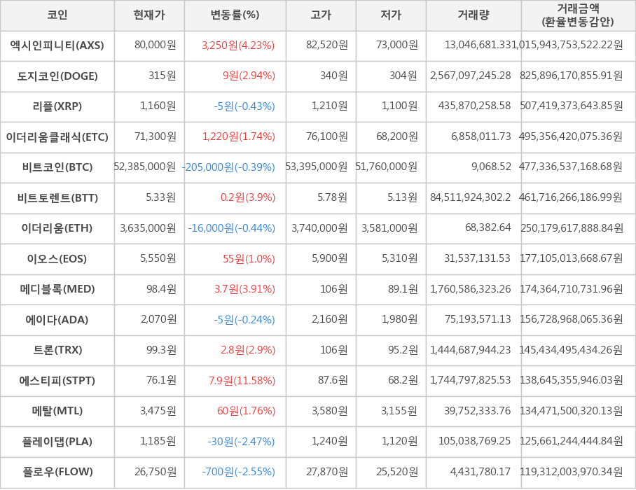 비트코인, 엑시인피니티, 도지코인, 리플, 이더리움클래식, 비트토렌트, 이더리움, 이오스, 메디블록, 에이다, 트론, 에스티피, 메탈, 플레이댑, 플로우