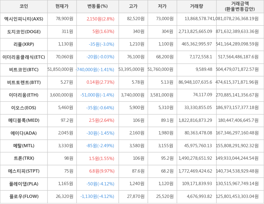 비트코인, 엑시인피니티, 도지코인, 리플, 이더리움클래식, 비트토렌트, 이더리움, 이오스, 메디블록, 에이다, 메탈, 트론, 에스티피, 플레이댑, 플로우