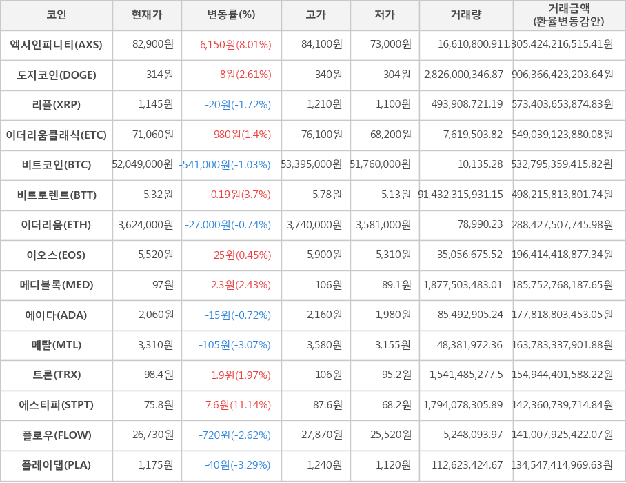 비트코인, 엑시인피니티, 도지코인, 리플, 이더리움클래식, 비트토렌트, 이더리움, 이오스, 메디블록, 에이다, 메탈, 트론, 에스티피, 플로우, 플레이댑