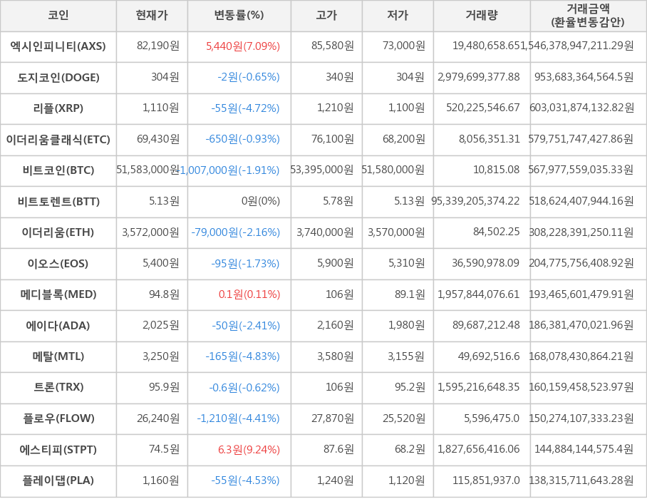 비트코인, 엑시인피니티, 도지코인, 리플, 이더리움클래식, 비트토렌트, 이더리움, 이오스, 메디블록, 에이다, 메탈, 트론, 플로우, 에스티피, 플레이댑