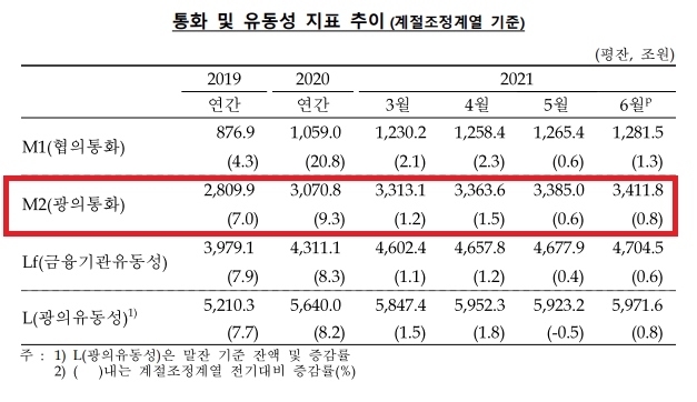 자료=한국은행