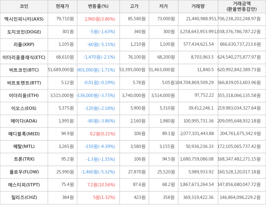 비트코인, 엑시인피니티, 도지코인, 리플, 이더리움클래식, 비트토렌트, 이더리움, 이오스, 에이다, 메디블록, 메탈, 트론, 플로우, 에스티피, 칠리즈