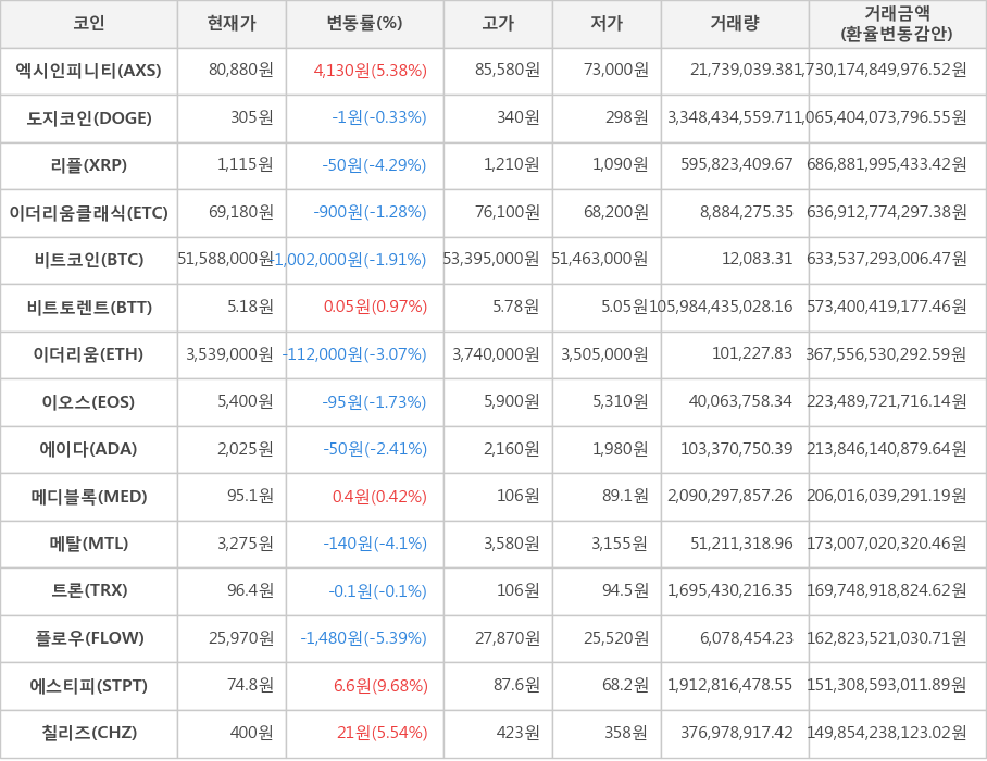 비트코인, 엑시인피니티, 도지코인, 리플, 이더리움클래식, 비트토렌트, 이더리움, 이오스, 에이다, 메디블록, 메탈, 트론, 플로우, 에스티피, 칠리즈