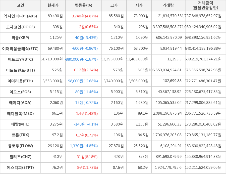 비트코인, 엑시인피니티, 도지코인, 리플, 이더리움클래식, 비트토렌트, 이더리움, 이오스, 에이다, 메디블록, 메탈, 트론, 플로우, 칠리즈, 에스티피