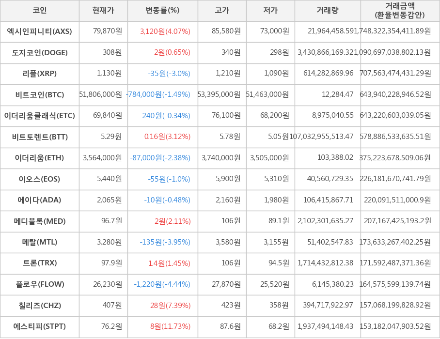 비트코인, 엑시인피니티, 도지코인, 리플, 이더리움클래식, 비트토렌트, 이더리움, 이오스, 에이다, 메디블록, 메탈, 트론, 플로우, 칠리즈, 에스티피