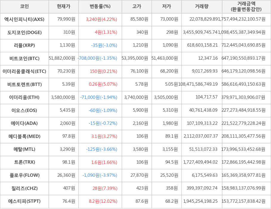 비트코인, 엑시인피니티, 도지코인, 리플, 이더리움클래식, 비트토렌트, 이더리움, 이오스, 에이다, 메디블록, 메탈, 트론, 플로우, 칠리즈, 에스티피