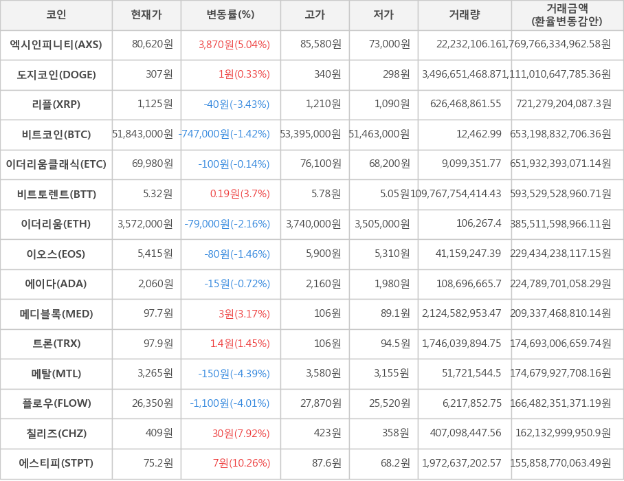 비트코인, 엑시인피니티, 도지코인, 리플, 이더리움클래식, 비트토렌트, 이더리움, 이오스, 에이다, 메디블록, 트론, 메탈, 플로우, 칠리즈, 에스티피