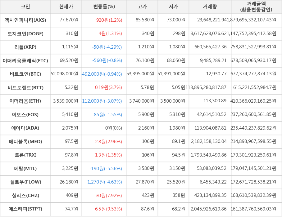 비트코인, 엑시인피니티, 도지코인, 리플, 이더리움클래식, 비트토렌트, 이더리움, 이오스, 에이다, 메디블록, 트론, 메탈, 플로우, 칠리즈, 에스티피