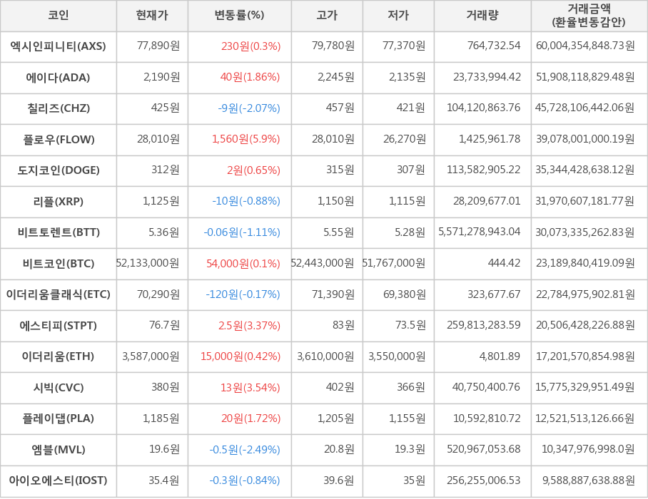 비트코인, 엑시인피니티, 에이다, 칠리즈, 플로우, 도지코인, 리플, 비트토렌트, 이더리움클래식, 에스티피, 이더리움, 시빅, 플레이댑, 엠블, 아이오에스티