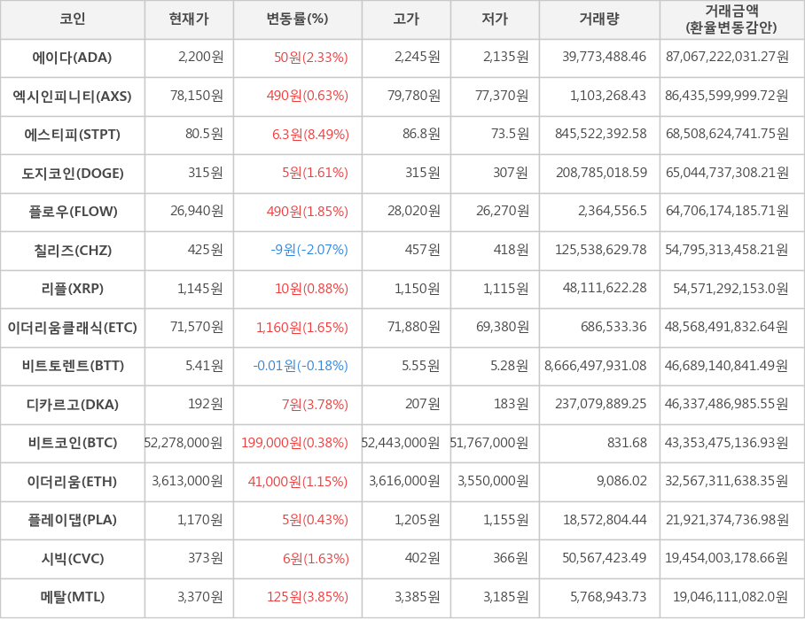 비트코인, 에이다, 엑시인피니티, 에스티피, 도지코인, 플로우, 칠리즈, 리플, 이더리움클래식, 비트토렌트, 디카르고, 이더리움, 플레이댑, 시빅, 메탈