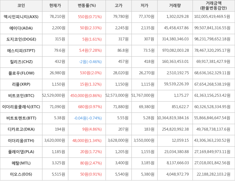 비트코인, 엑시인피니티, 에이다, 도지코인, 에스티피, 칠리즈, 플로우, 리플, 이더리움클래식, 비트토렌트, 디카르고, 이더리움, 플레이댑, 메탈, 이오스