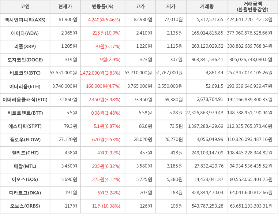 비트코인, 엑시인피니티, 에이다, 리플, 도지코인, 이더리움, 이더리움클래식, 비트토렌트, 에스티피, 플로우, 칠리즈, 메탈, 이오스, 디카르고, 오브스