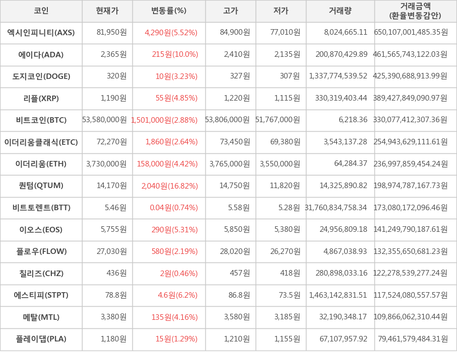 비트코인, 엑시인피니티, 에이다, 도지코인, 리플, 이더리움클래식, 이더리움, 퀀텀, 비트토렌트, 이오스, 플로우, 칠리즈, 에스티피, 메탈, 플레이댑