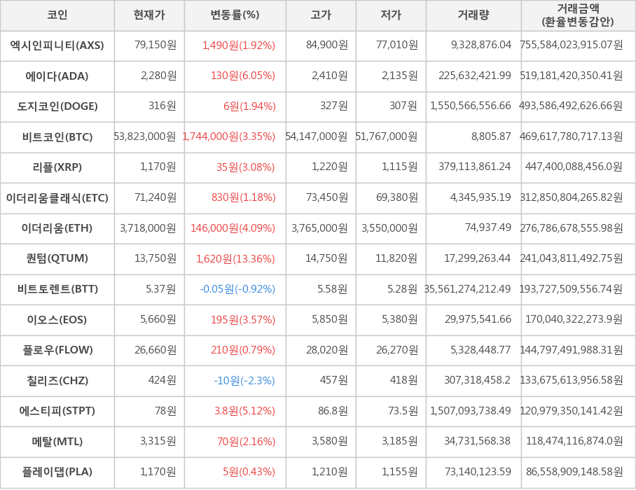 비트코인, 엑시인피니티, 에이다, 도지코인, 리플, 이더리움클래식, 이더리움, 퀀텀, 비트토렌트, 이오스, 플로우, 칠리즈, 에스티피, 메탈, 플레이댑