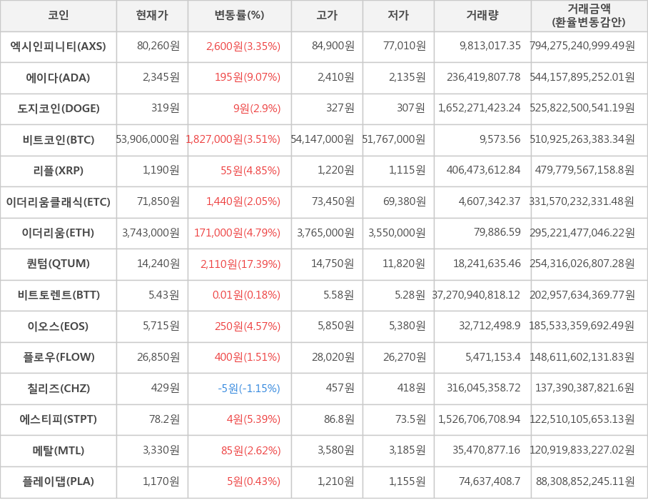 비트코인, 엑시인피니티, 에이다, 도지코인, 리플, 이더리움클래식, 이더리움, 퀀텀, 비트토렌트, 이오스, 플로우, 칠리즈, 에스티피, 메탈, 플레이댑