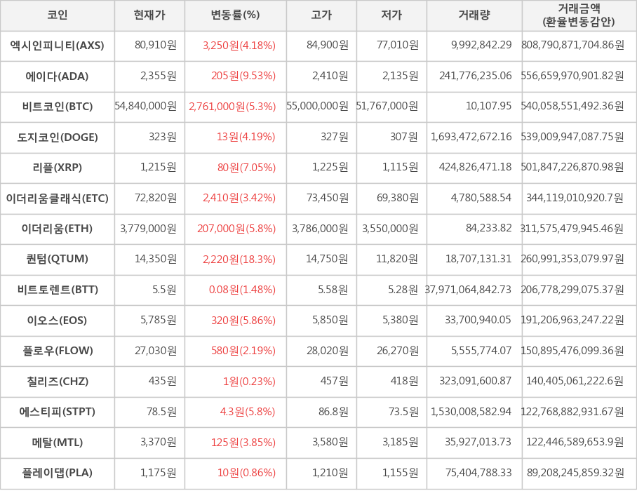 비트코인, 엑시인피니티, 에이다, 도지코인, 리플, 이더리움클래식, 이더리움, 퀀텀, 비트토렌트, 이오스, 플로우, 칠리즈, 에스티피, 메탈, 플레이댑