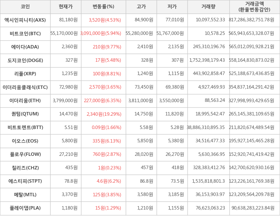 비트코인, 엑시인피니티, 에이다, 도지코인, 리플, 이더리움클래식, 이더리움, 퀀텀, 비트토렌트, 이오스, 플로우, 칠리즈, 에스티피, 메탈, 플레이댑