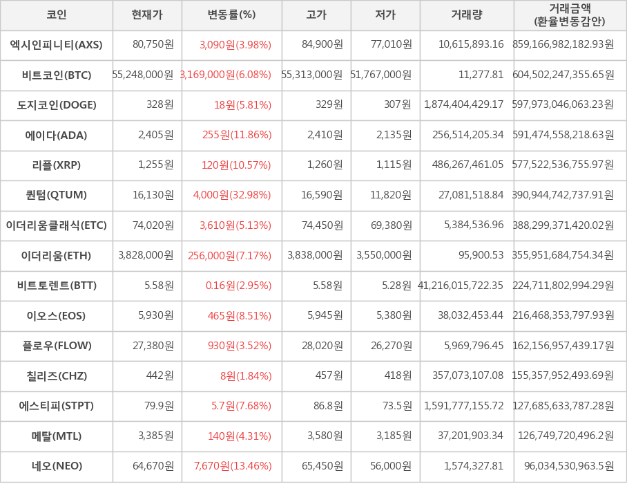 비트코인, 엑시인피니티, 도지코인, 에이다, 리플, 퀀텀, 이더리움클래식, 이더리움, 비트토렌트, 이오스, 플로우, 칠리즈, 에스티피, 메탈, 네오